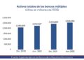 Banca múltiple sobrepasa los RD$2 billones 500 mil millones en activos en la primera mitad de 2022