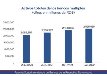 Banca múltiple sobrepasa los RD$2 billones 500 mil millones en activos en la primera mitad de 2022