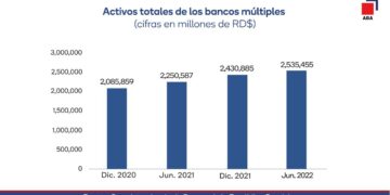 Banca múltiple sobrepasa los RD$2 billones 500 mil millones en activos en la primera mitad de 2022