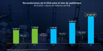 Cifras récord para la recaudación del mes de septiembre en Aduanas
