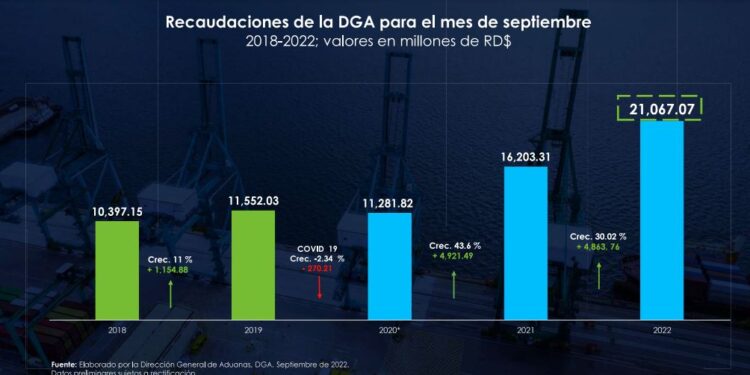 Cifras récord para la recaudación del mes de septiembre en Aduanas