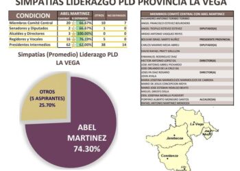 Equipo político La Vega garantiza triunfo Abel Martínez 2024