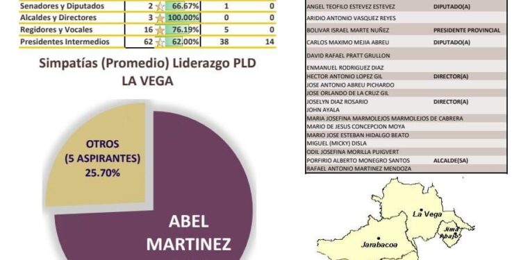 Equipo político La Vega garantiza triunfo Abel Martínez 2024