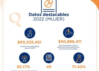 Ministerio de Economía informa que 62 ASFL reciben 100 millones pesos para trabajar enfoque de género en 2022