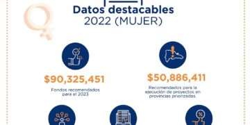 Ministerio de Economía informa que 62 ASFL reciben 100 millones pesos para trabajar enfoque de género en 2022