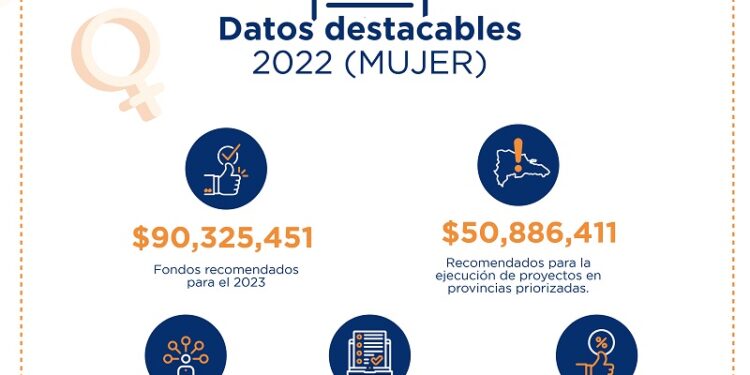 Ministerio de Economía informa que 62 ASFL reciben 100 millones pesos para trabajar enfoque de género en 2022