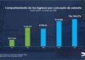 Aduanas recauda RD$106,184,276.13 en subastas públicas 2022