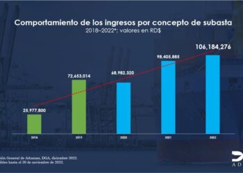 Aduanas recauda RD$106,184,276.13 en subastas públicas 2022