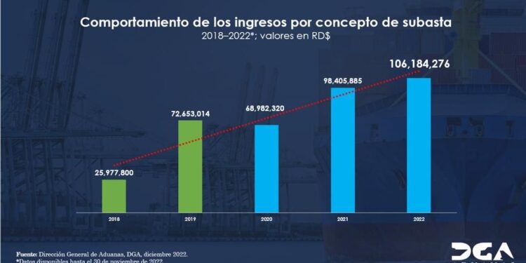 Aduanas recauda RD$106,184,276.13 en subastas públicas 2022