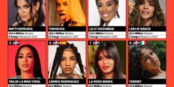 Tokischa ocupa segundo lugar entre las artistas femeninas más escuchada en RD 