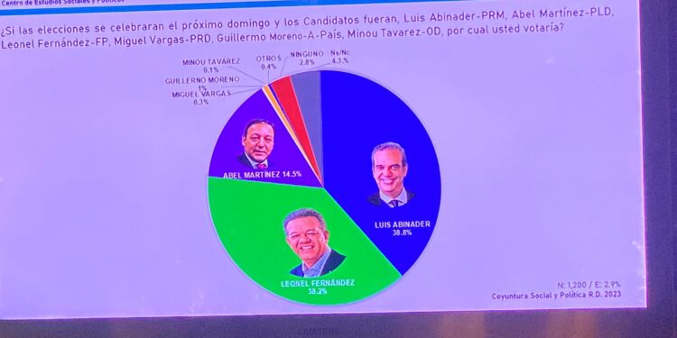 Encuesta CESP Research: Luis Abinader 38.8%, Leonel Fernández 38.2% y Abel Martínez 14.5%