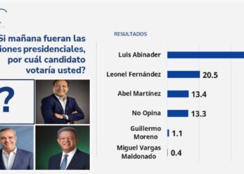 Encuesta ABC Marketing: Abinader con 60.5% de aprobación y un 61.1% entiende el país va por buen camino