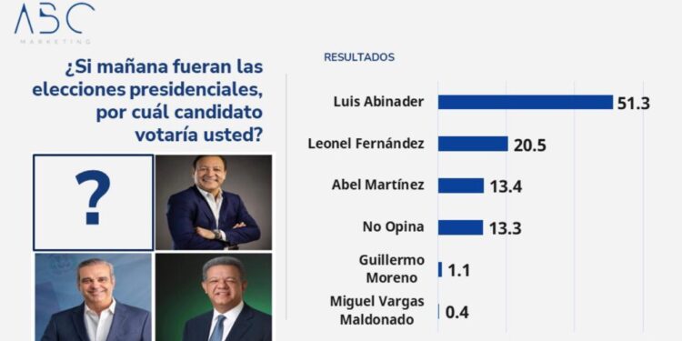 Encuesta ABC Marketing: Abinader con 60.5% de aprobación y un 61.1% entiende el país va por buen camino