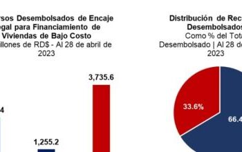 La liberación del encaje legal para viviendas de bajo costo supera ya los 1,000 beneficiarios