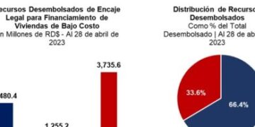 La liberación del encaje legal para viviendas de bajo costo supera ya los 1,000 beneficiarios