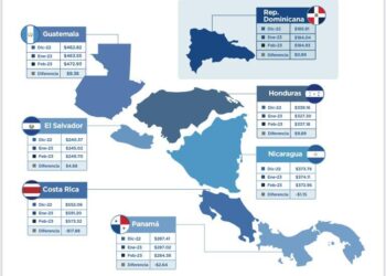 RD tiene la canasta básica alimentaria más barata de Centroamérica y el Caribe
