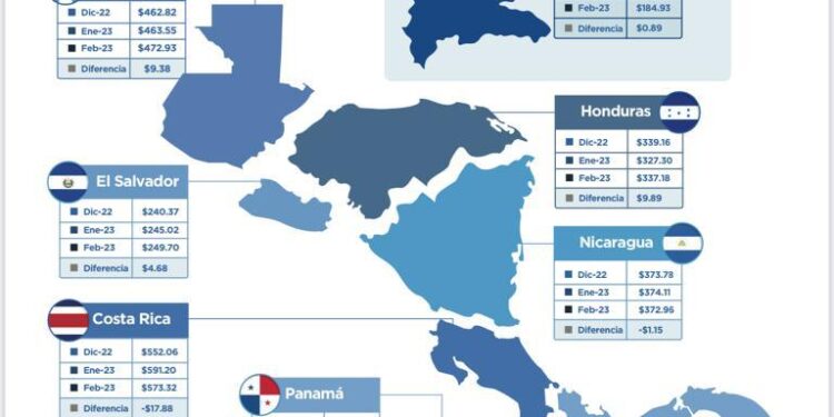RD tiene la canasta básica alimentaria más barata de Centroamérica y el Caribe