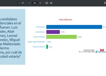 54.7% de los encuestados votarían por Luís Abinader en el 2024