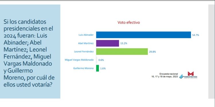 54.7% de los encuestados votarían por Luís Abinader en el 2024