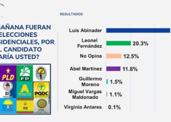 Encuesta arroja Abinader ganaría con 52.7% si elecciones fueran mañana