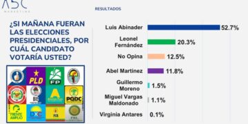 Encuesta arroja Abinader ganaría con 52.7% si elecciones fueran mañana