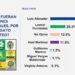 Encuesta arroja Abinader ganaría con 52.7% si elecciones fueran mañana