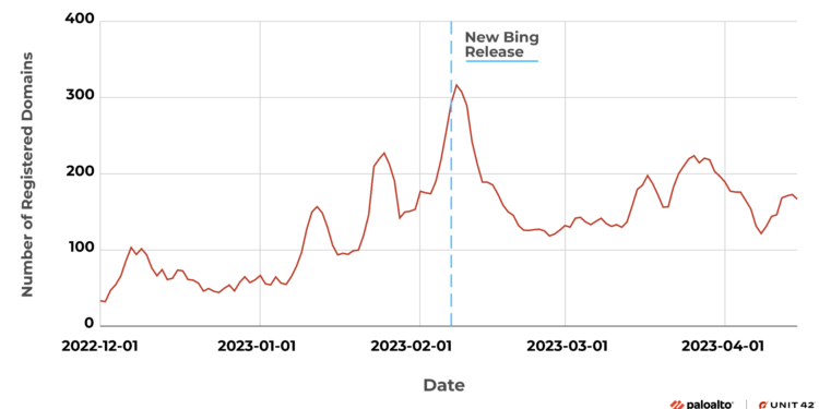 Aumentan registros de dominios relacionados con ChatGPT