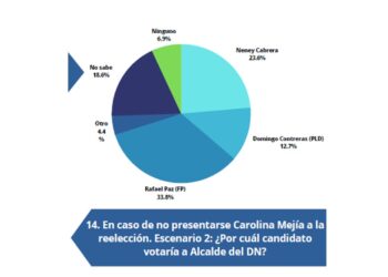 Encuesta revela Rafael Paz ganaría la alcaldía a los candidatos del PRM y PLD