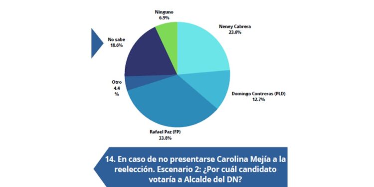 Encuesta revela Rafael Paz ganaría la alcaldía a los candidatos del PRM y PLD