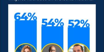 Carolina Mejía, Alfredo Pacheco y Orlando Jorge Villegas: Dirigentes del PRM mejores valorados en el DN
