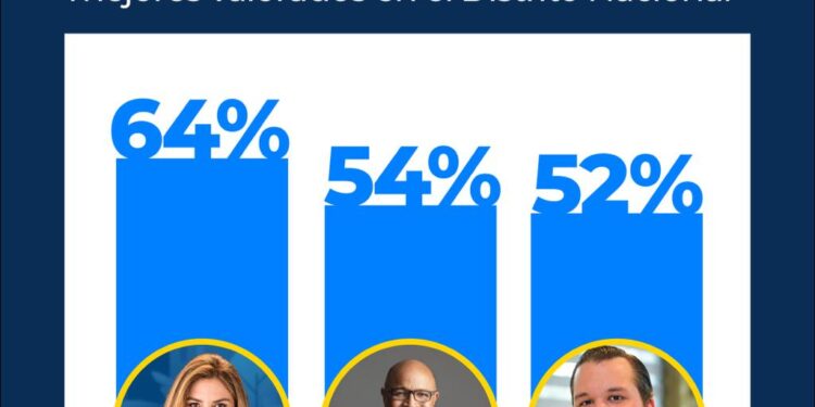 Carolina Mejía, Alfredo Pacheco y Orlando Jorge Villegas: Dirigentes del PRM mejores valorados en el DN
