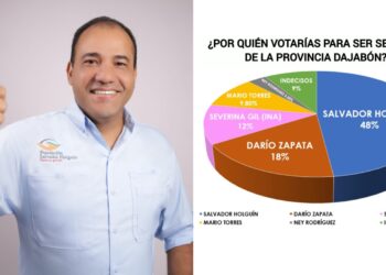 Según sondeo,  Salvador Holguín se perfila como próximo senador por Dajabón