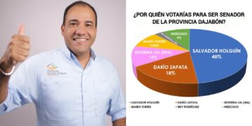 Según sondeo,  Salvador Holguín se perfila como próximo senador por Dajabón