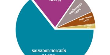 Precandidato a Senador Salvador Holguín lidera encuestas en Dajabón