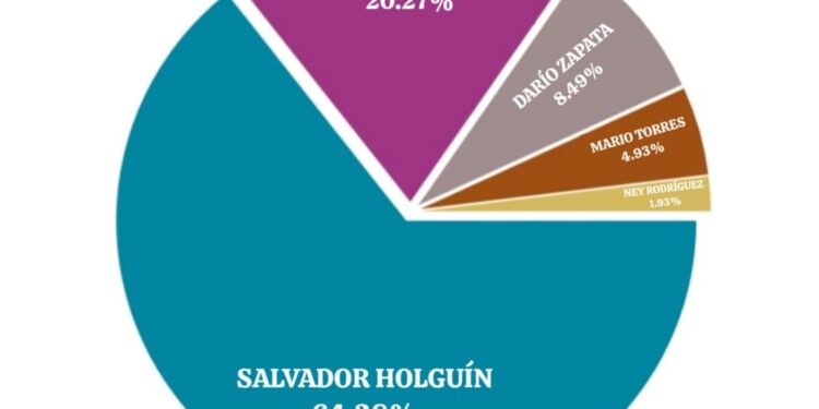 Precandidato a Senador Salvador Holguín lidera encuestas en Dajabón