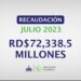 DGII recauda RD$72,338 millones en el mes de julio