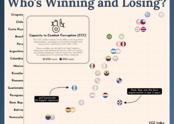 RD muestra progreso en la lucha contra la corrupción, según el Índice CCC 2023 