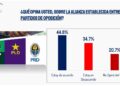 Según la encuesta realizada por ABC Marketing, la República Dominicana está de acuerdo con la alianza entre partidos de oposición