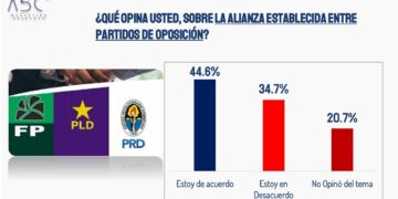 Según la encuesta realizada por ABC Marketing, la República Dominicana está de acuerdo con la alianza entre partidos de oposición