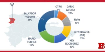 Salvador Holguín encabeza encuestas a la senaduría en Dajabón