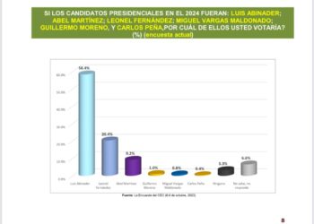 Encuesta revela presidente Luis Abinader ganaría en primera vuelta
