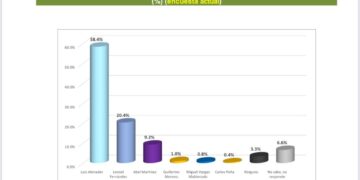 Encuesta revela presidente Luis Abinader ganaría en primera vuelta