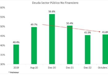 Ministro de Hacienda dice deuda Sector Público No Financiero cerró el mes de octubre en 45.8% PIB, para una reducción de 3.9 %