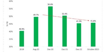 Ministro de Hacienda dice deuda Sector Público No Financiero cerró el mes de octubre en 45.8% PIB, para una reducción de 3.9 %
