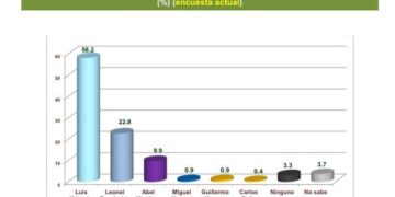 Presidente Abinader ganaría en primera vuelta con el 58.2% de los votos, según encuesta 