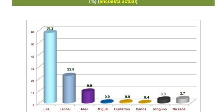 Presidente Abinader ganaría en primera vuelta con el 58.2% de los votos, según encuesta