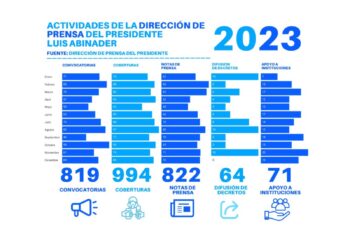 La Dirección de Prensa del Presidente Superó Récords con 736 Convocatorias, 897 Coberturas y 919 producciones