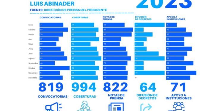 La Dirección de Prensa del Presidente Superó Récords con 736 Convocatorias, 897 Coberturas y 919 producciones