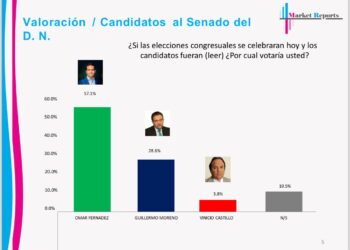 Encuesta: Omar 57.1%, Guillermo 28.6%, Vinicito 3.8% por senaduría DN