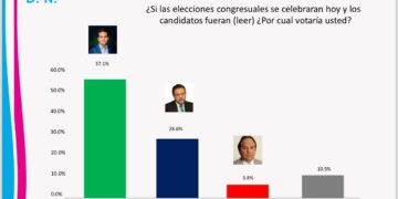 Encuesta: Omar 57.1%, Guillermo 28.6%, Vinicito 3.8% por senaduría DN